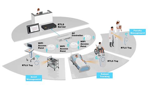 real-time location system rfid|real time location systems.